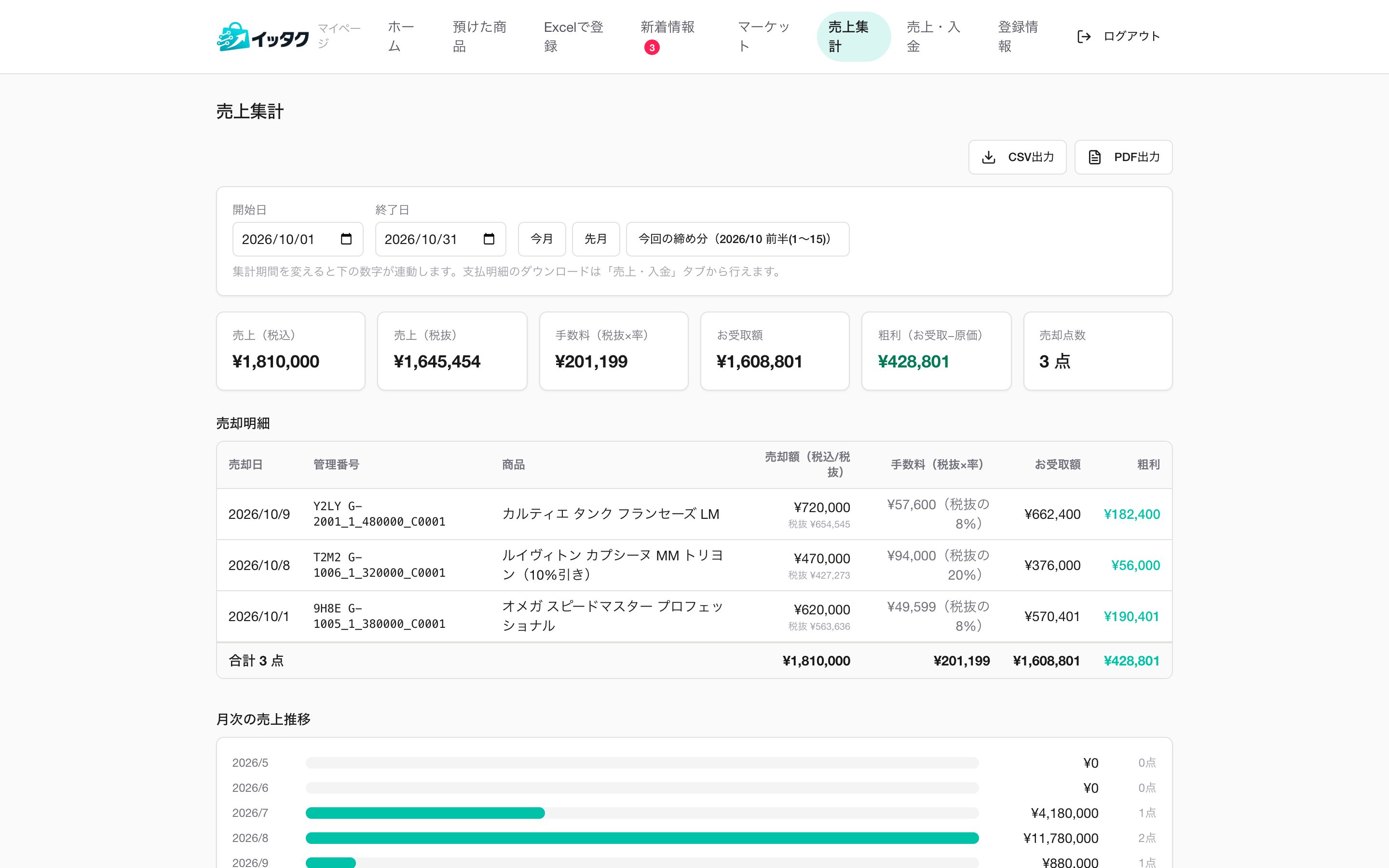 売上集計画面。売上、手数料、お受取額、粗利、売却点数を集計